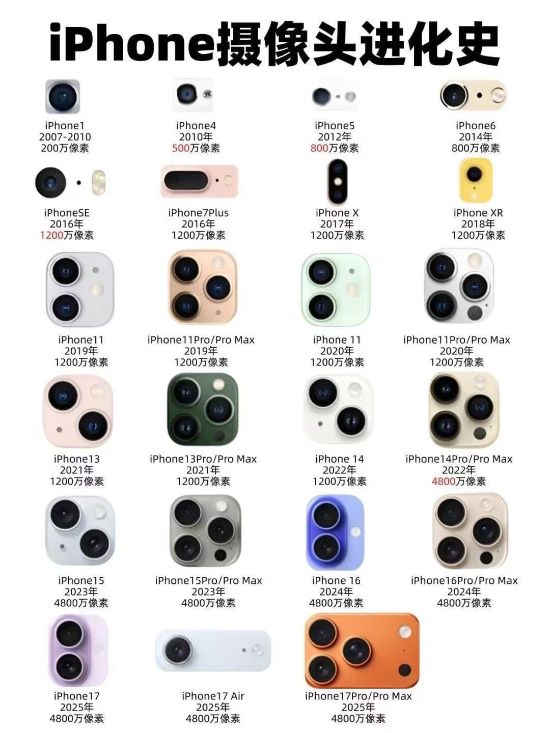 从iPhone1代到iPhone17的后置相机模组设计，我个人认为最经典的是