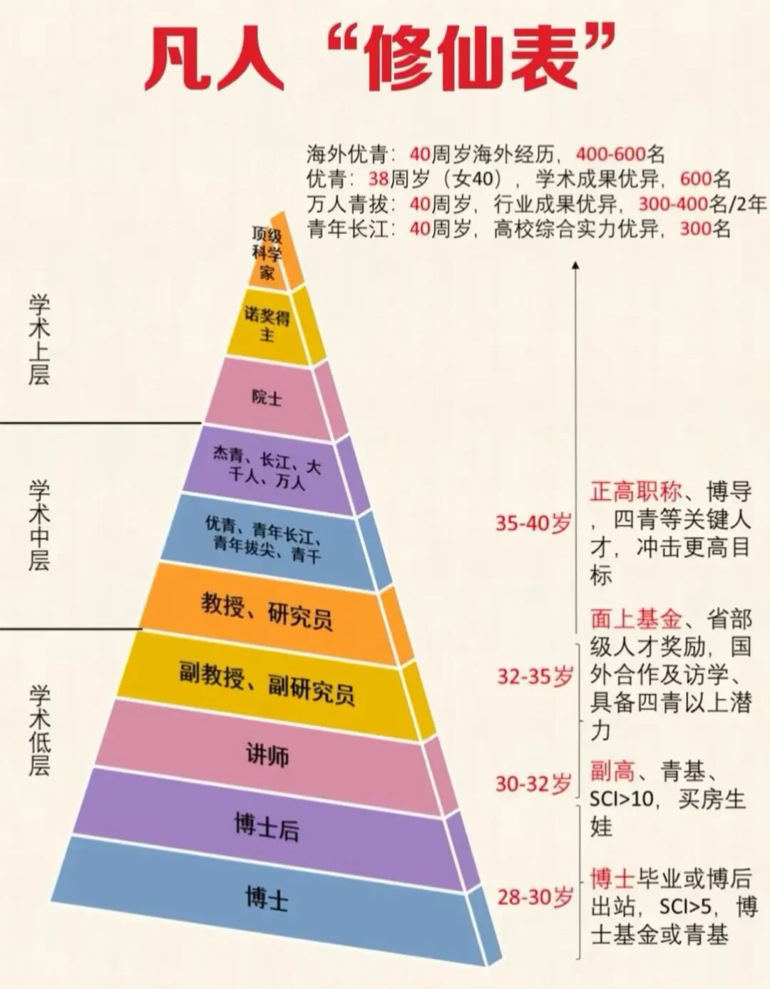从博士到院士只需要这几步