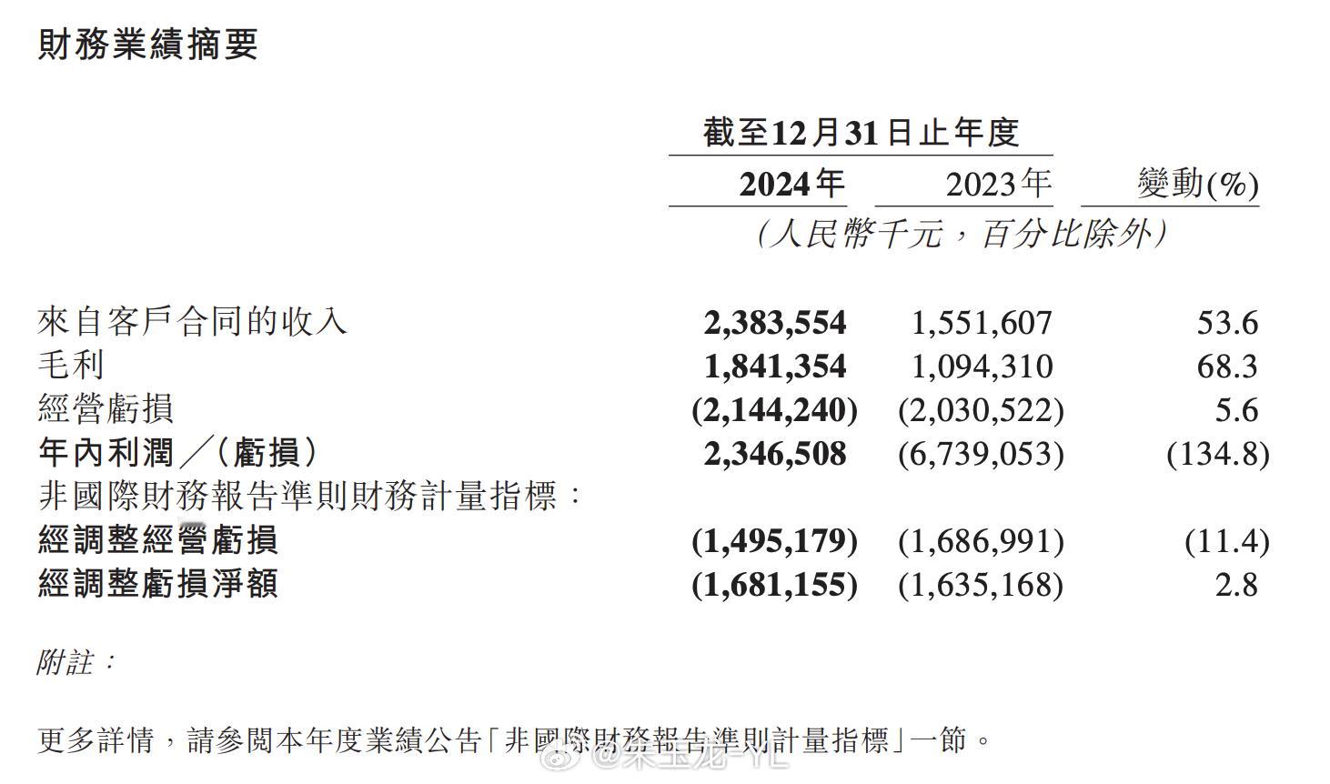 看看地平线的年报营收23.84亿元，同比增长53.6%；毛利润18.41亿元，同