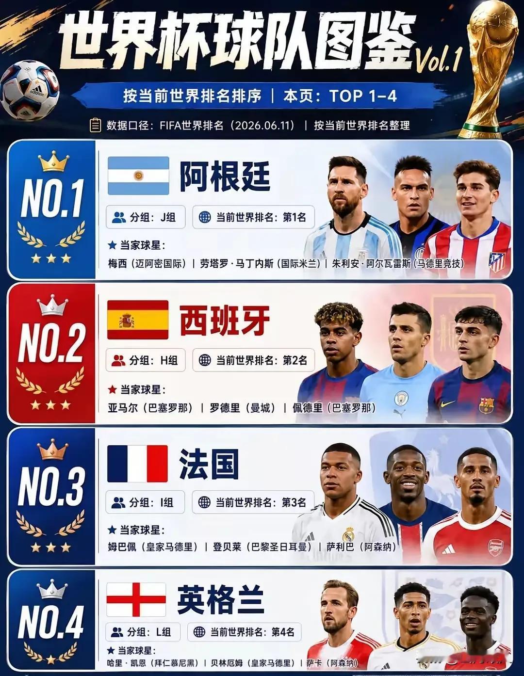 美加墨四强夺冠概率，很可能是以下这样的：一、阿根廷夺冠概率：7%作为上