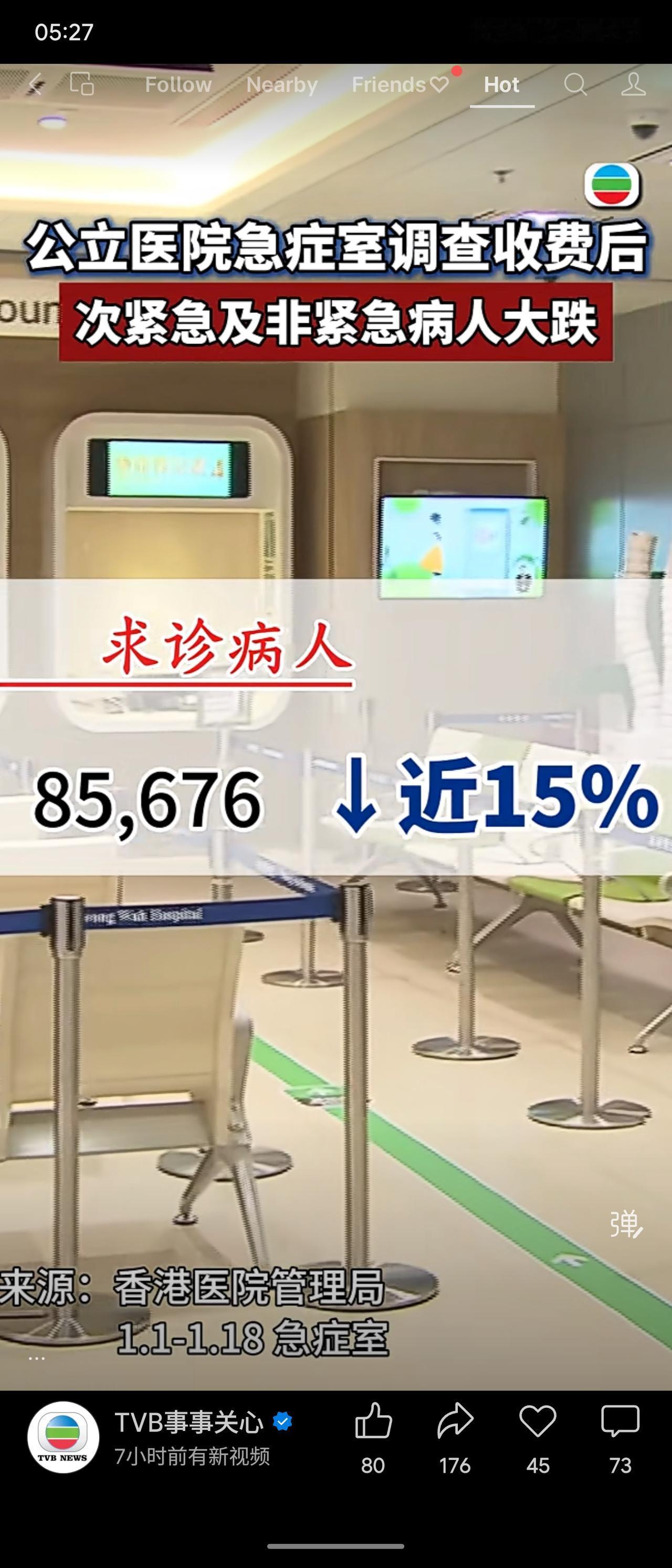 香港公立医院急症室收费调查后，总求诊人数下降近15%。紧急病人减少8.4%，平均