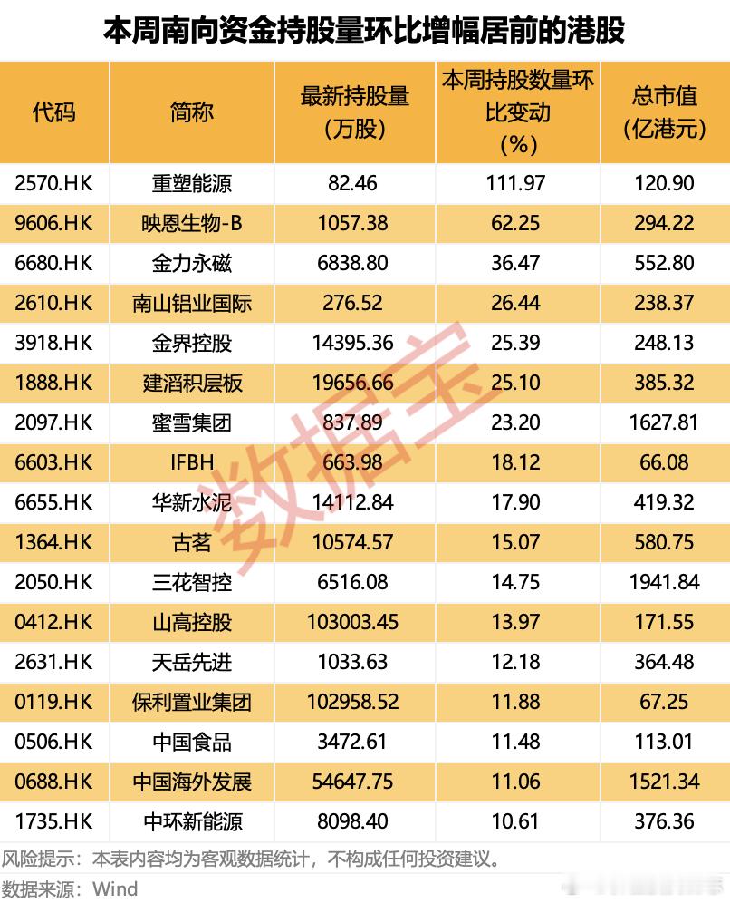 价值投资日志17股获南向资金持股量环比增长超10%据数据宝统计，从持股