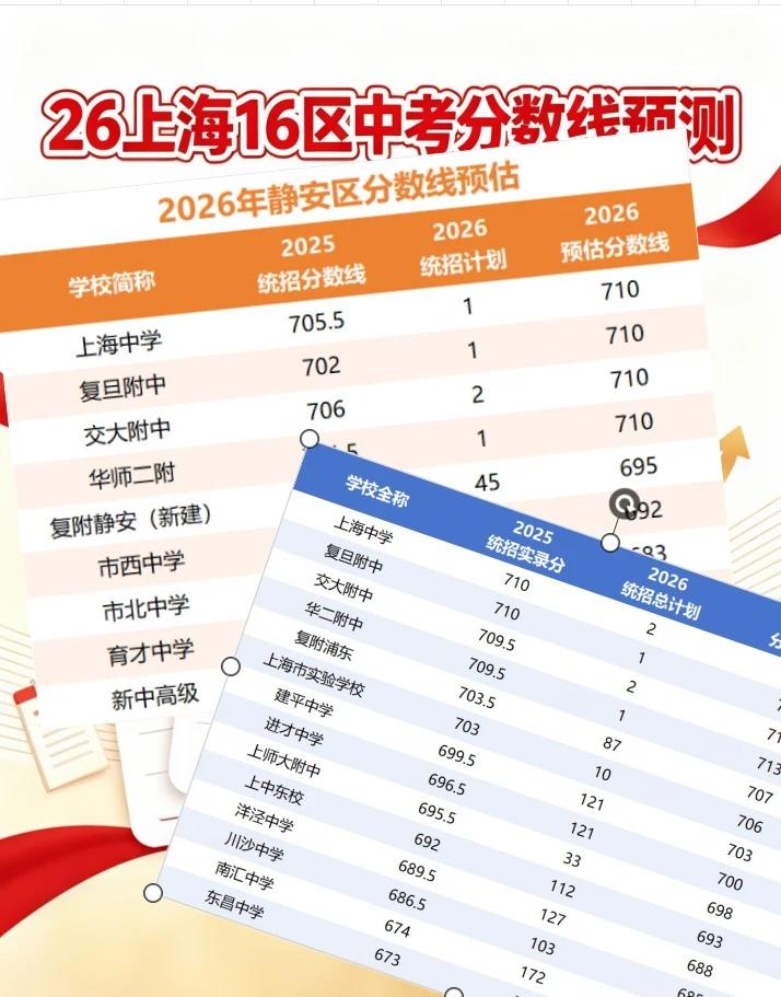 ‼️2026上海16区高中录取分预测26上海中考尘埃落定，今年13.8