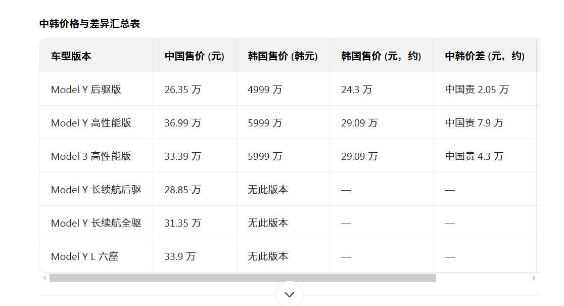 特斯拉降价了，Model3降了45600降15300，这是韩国特斯拉的，价格比咱