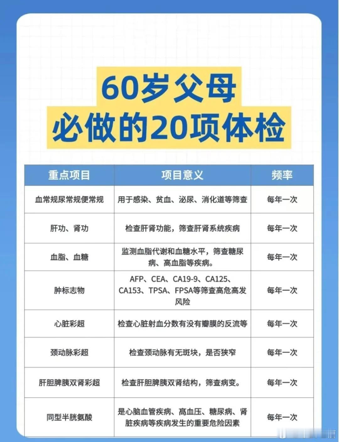 爸妈体检报告这行字很多人没看懂建议每年都带爸妈进行一次全面体检，年纪大了，身体各