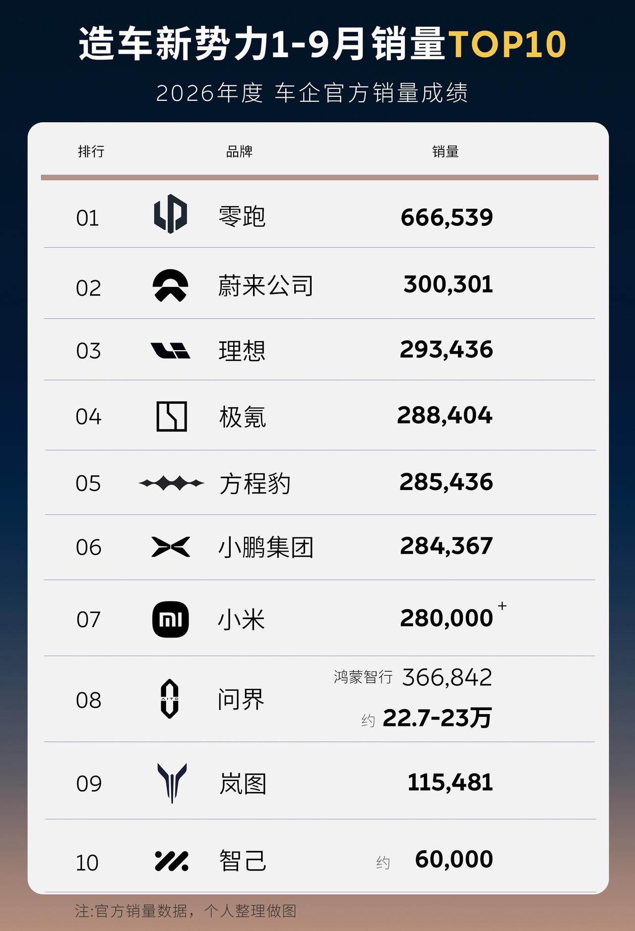 新势力1-9月销量出炉！零跑第一蔚来第二。今年1-9月造车新势力1-9月销量