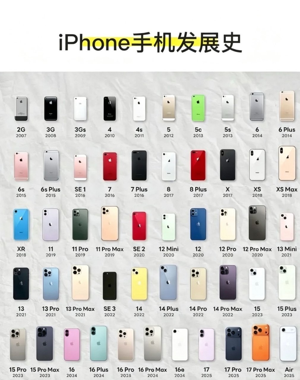 iPhone17销量冲击4000万台大关虽然卖的很好，但是看看历代iPhone的