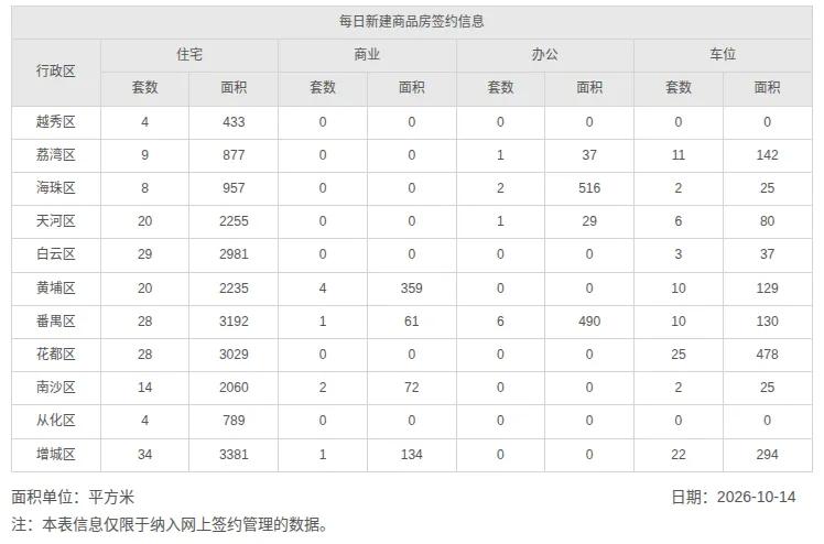 2026年10月14日，星期三，广州市新房住宅日网签量198套；2026年10
