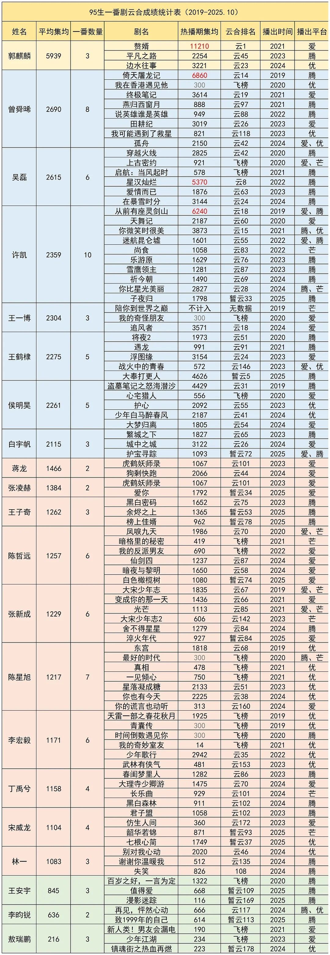 95生🥜一番云合热播期集均统计​​​