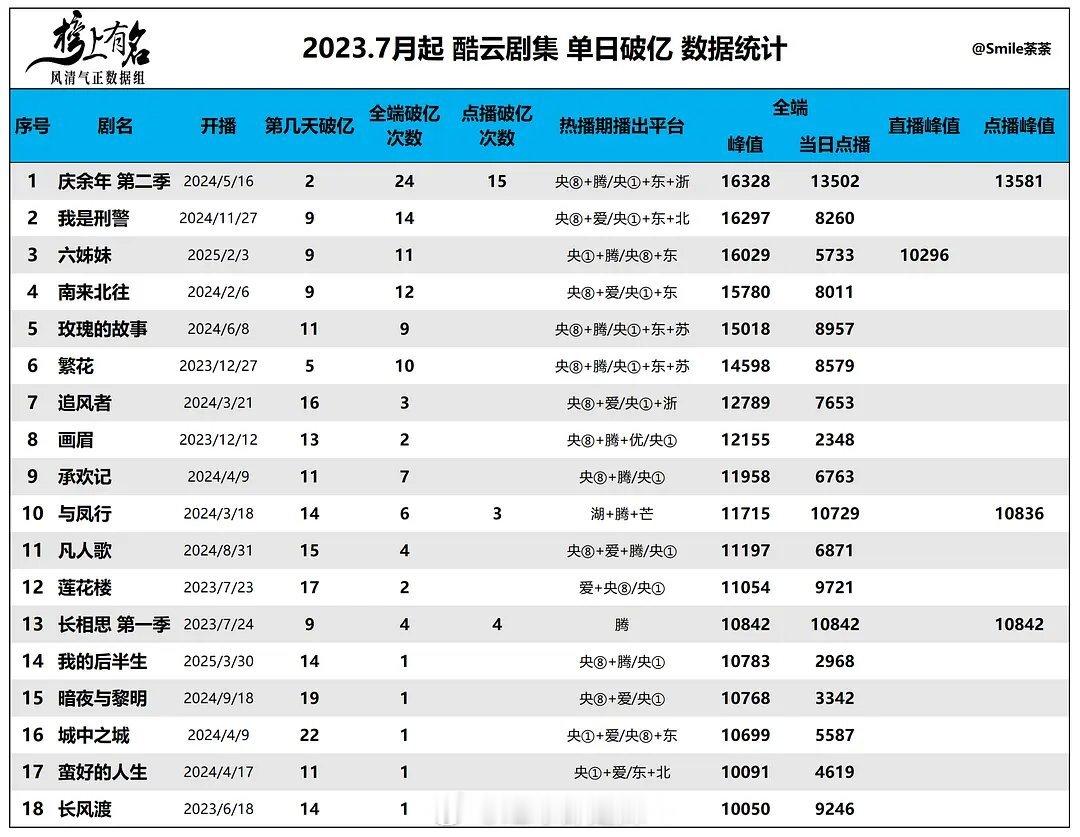 2023年7月起酷云剧集单日破亿数据统计​​​