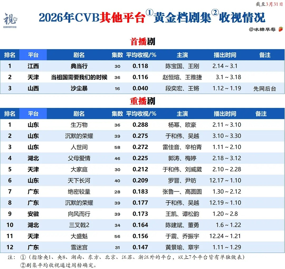 生万物重播剧收视第一