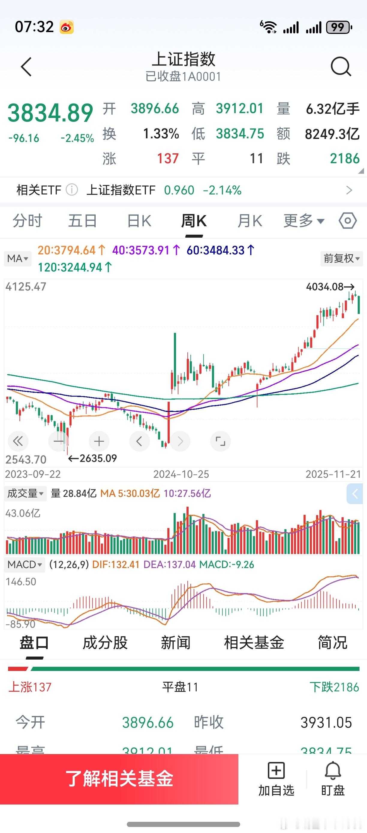 上证双创板纳斯达克，周线macd第一根绿柱，都已经顺利出来了。一轮调整，料已经到
