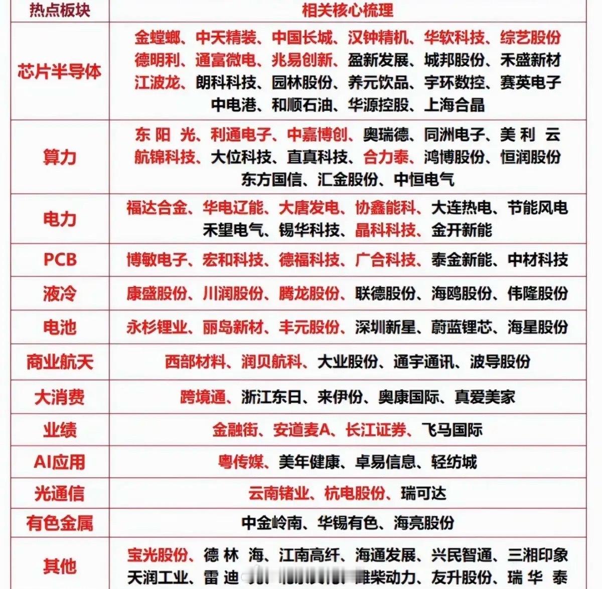 5.7周四市场热点方向+投资逻辑！1.芯片半导体2.算电协同3.PCB4.液