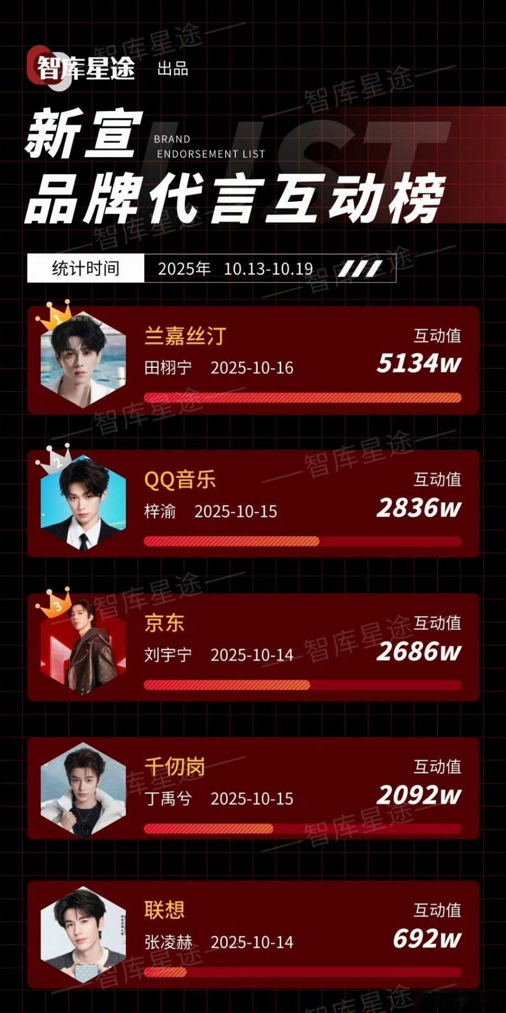 新宣代言品牌互动榜新宣代言品牌互动榜TOP5救命！这五位能进TOP5完全是实至