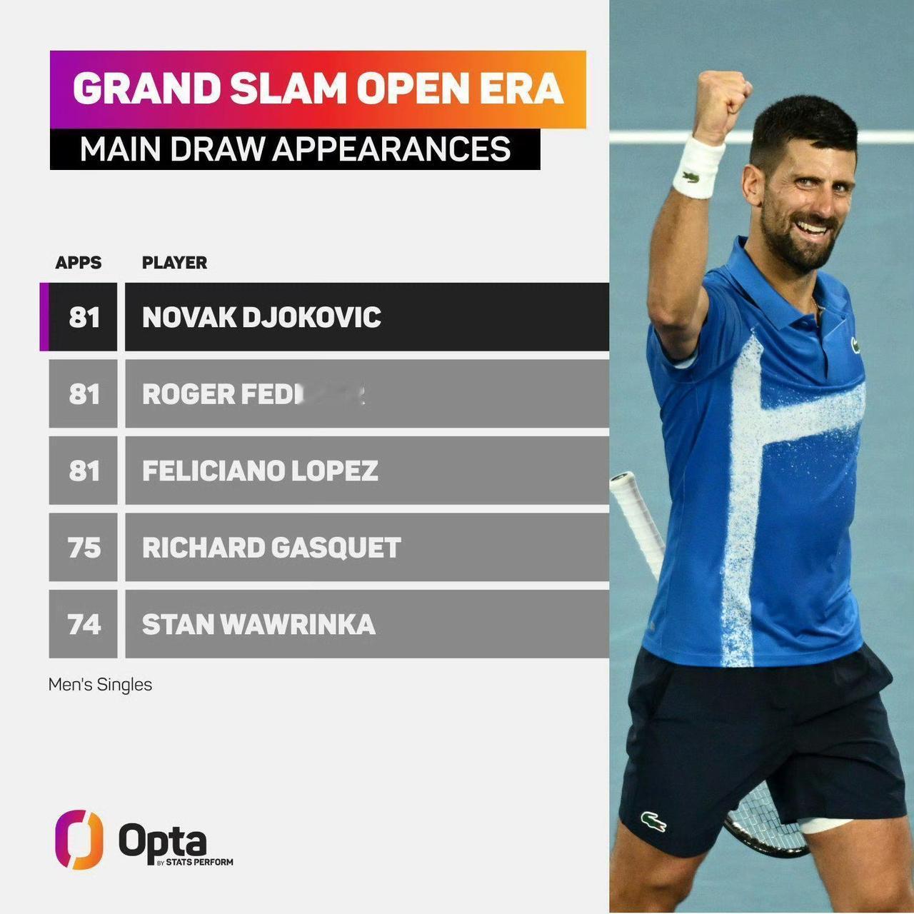 2026澳网将是德约第81次大满贯之旅，如果成行即会追平费德勒和洛佩兹最持久大满