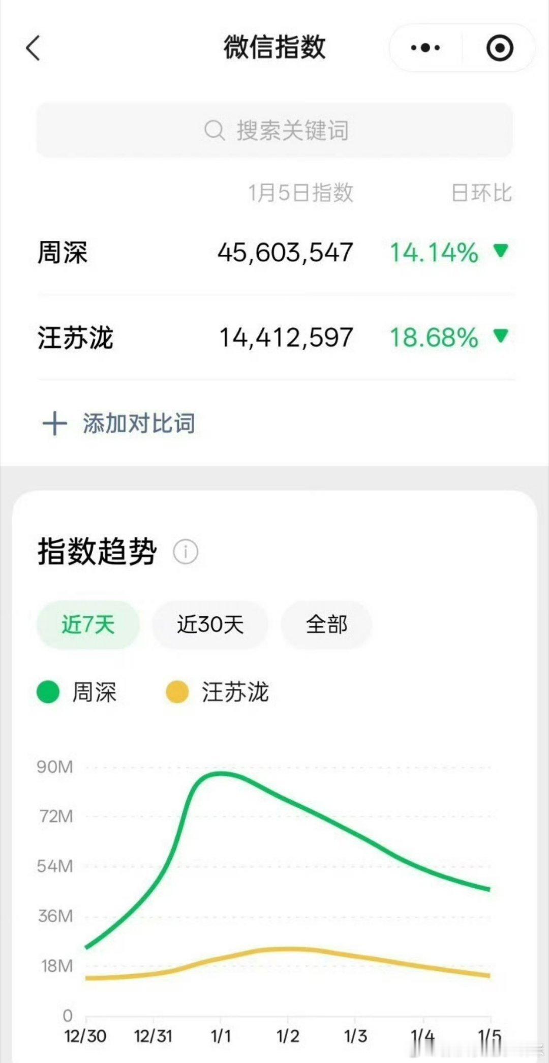 周深，汪苏泷两家粉丝比拼实绩了。两个人综艺表现应该差不多，歌曲传唱度我感觉也差不