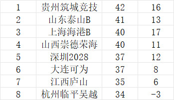 自制中乙保级组1、保级组2、冲甲组积分榜，最终以官方为准