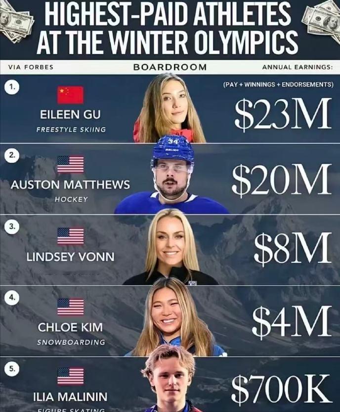 冬奥会收入最高的运动员：1、谷爱凌：自由式滑雪，2300万美元2、奥斯顿·马
