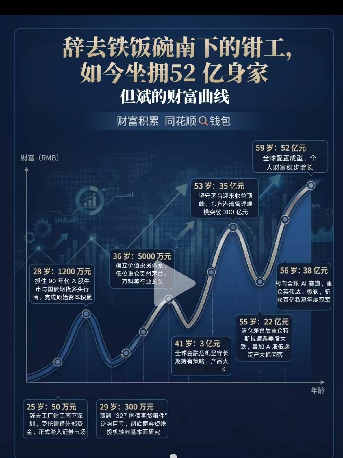 网传但斌的财富曲线，太强了！25岁：50万元辞去工厂钳工南下深圳，受托管理外