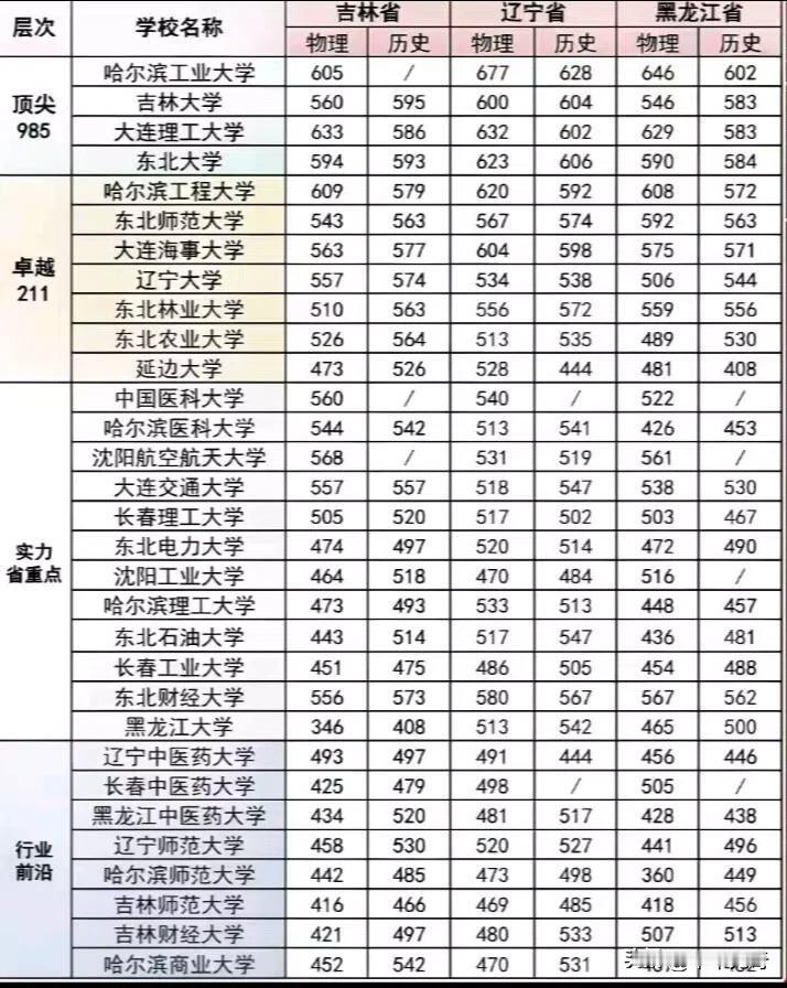 2026年东北高校排名新鲜出炉，赶紧来瞧瞧你心仪的大学排第几！黑龙江这边，哈尔