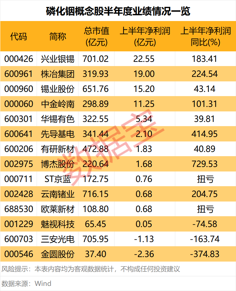 12天11板大牛股, 今起复牌! 磷化铟基板价格飙涨, 多股业绩向好