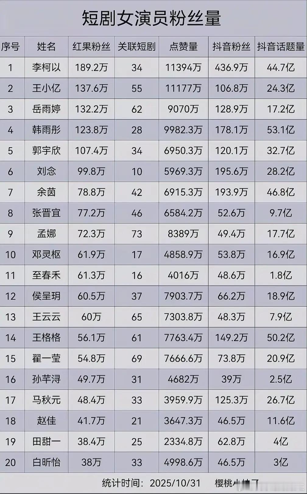 原来短剧也拉表啊，短剧男女演员10月粉丝量😳女一李柯以，男一柯淳短剧​​