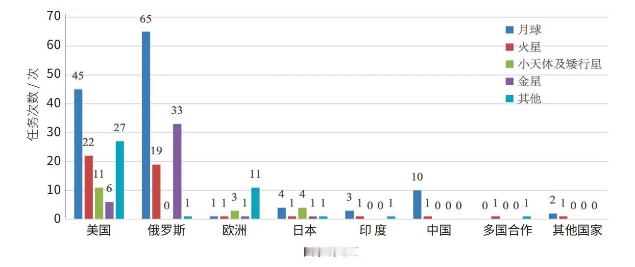 截至2024年底各国深空探测任务统计图(不包括搭载任务)，中国深空探测任务除了向