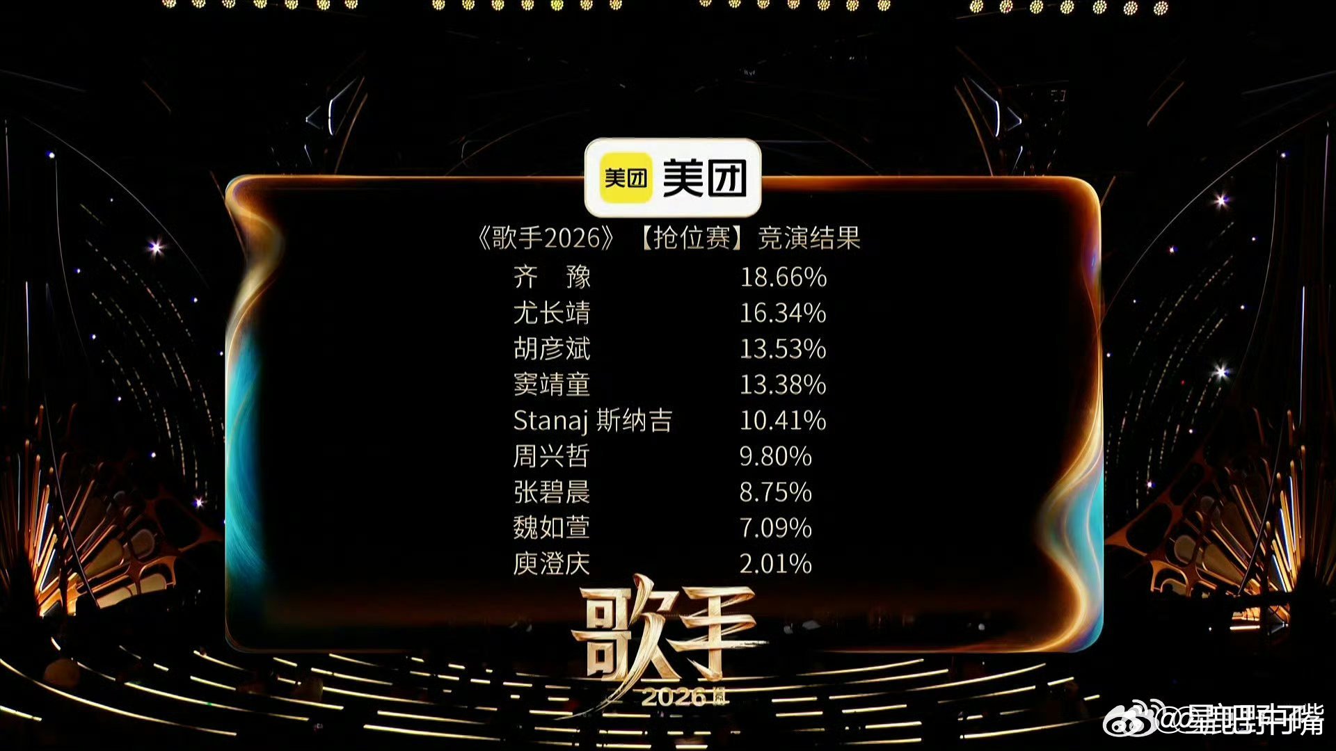 歌手排名庾澄庆淘汰大家没想到吧！！歌手2026第一期排名：第一名：齐豫第二名：