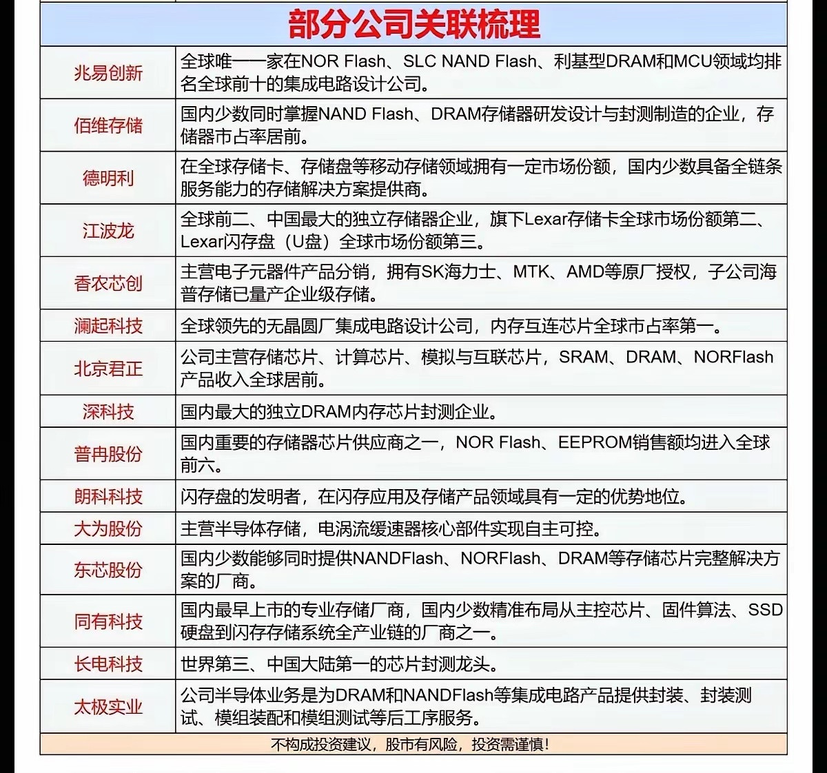 存储芯片是电子设备数据存储的核心半导体元件，广泛应用于计算机、移动设备、数据中心