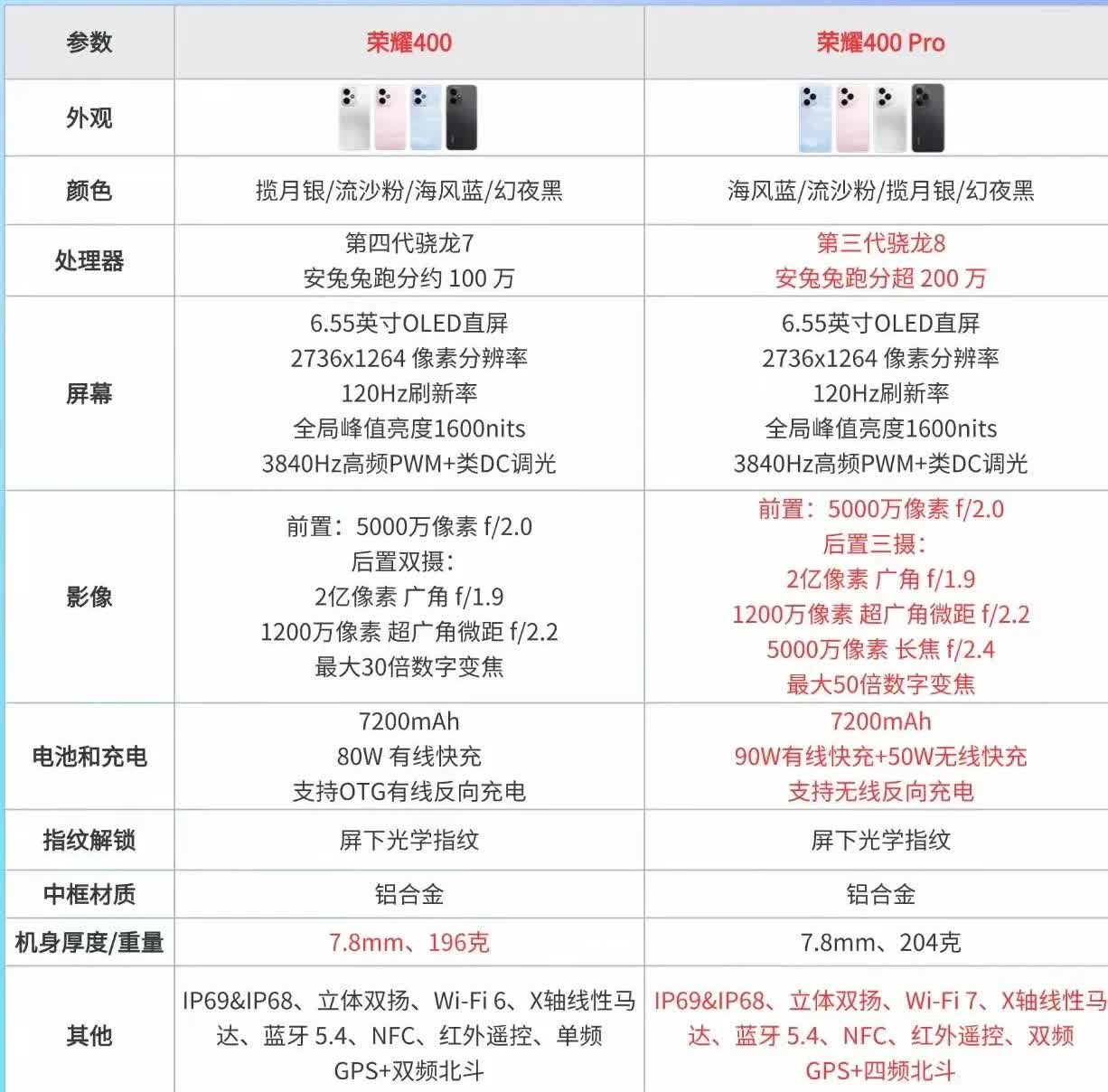网友问中端机推荐的有没有！荣耀400是不错的选择，它有2亿像素主摄、70