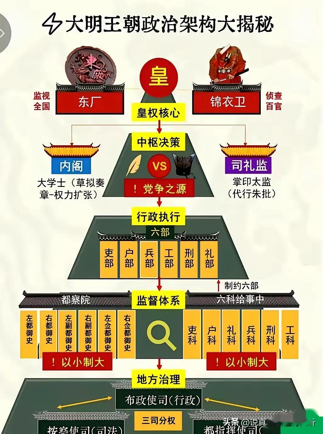 三权分立的大明王朝：一个管干活，一个管监督，一个管复核。这套班子互相盯着，互相掣