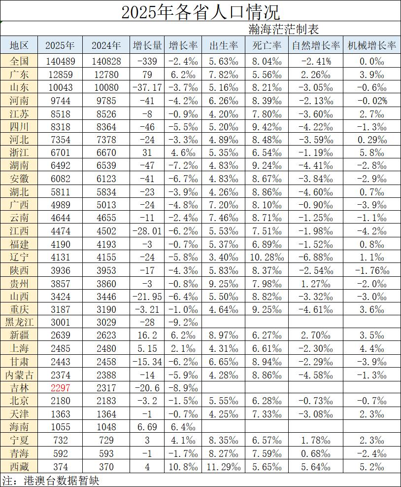2025年各省人口多项数据。其中河南省年末全省常住人口9744万人，其中城镇