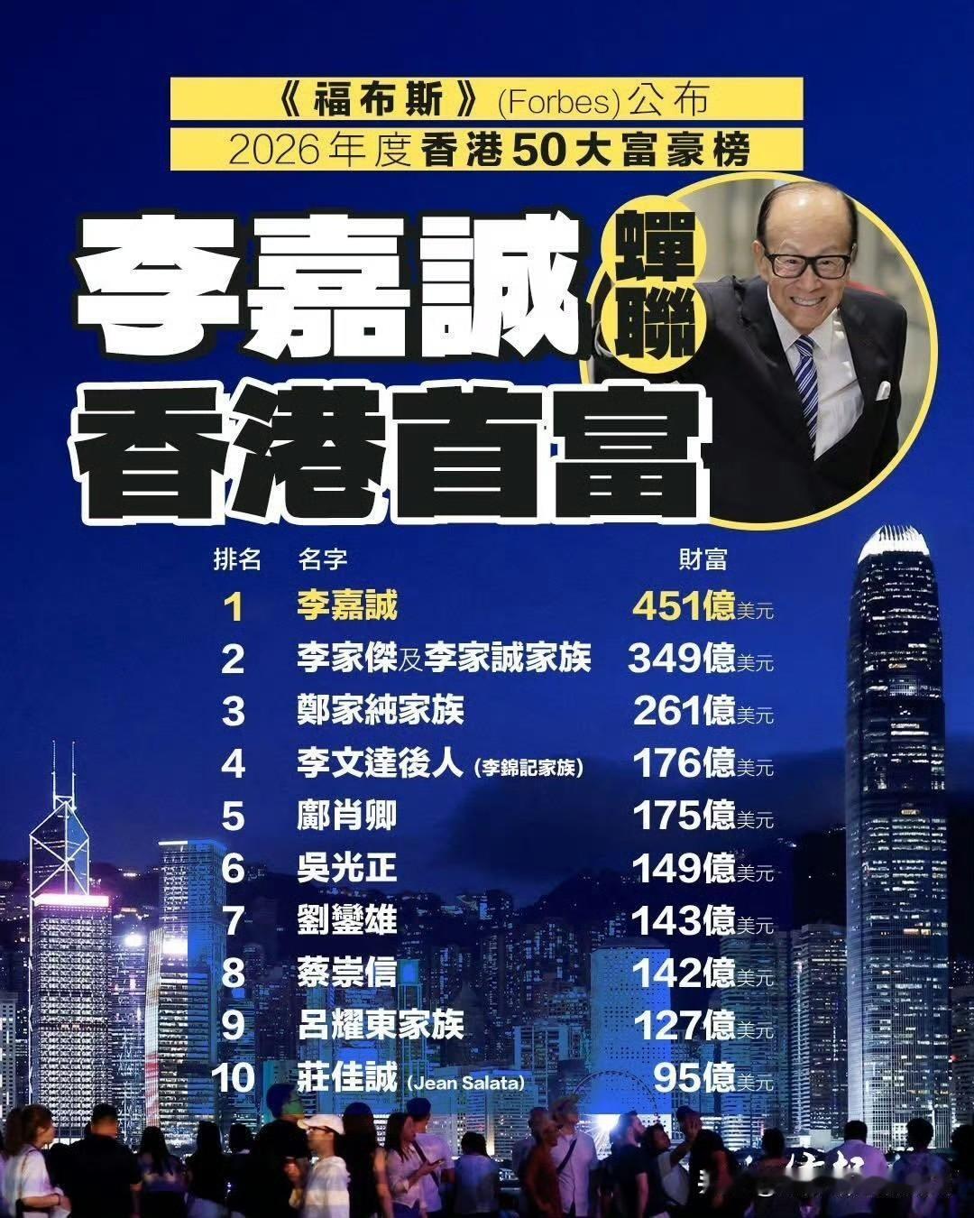 2026年度香港50大富豪榜长和系创办人李嘉诚以身家451亿美元（约351