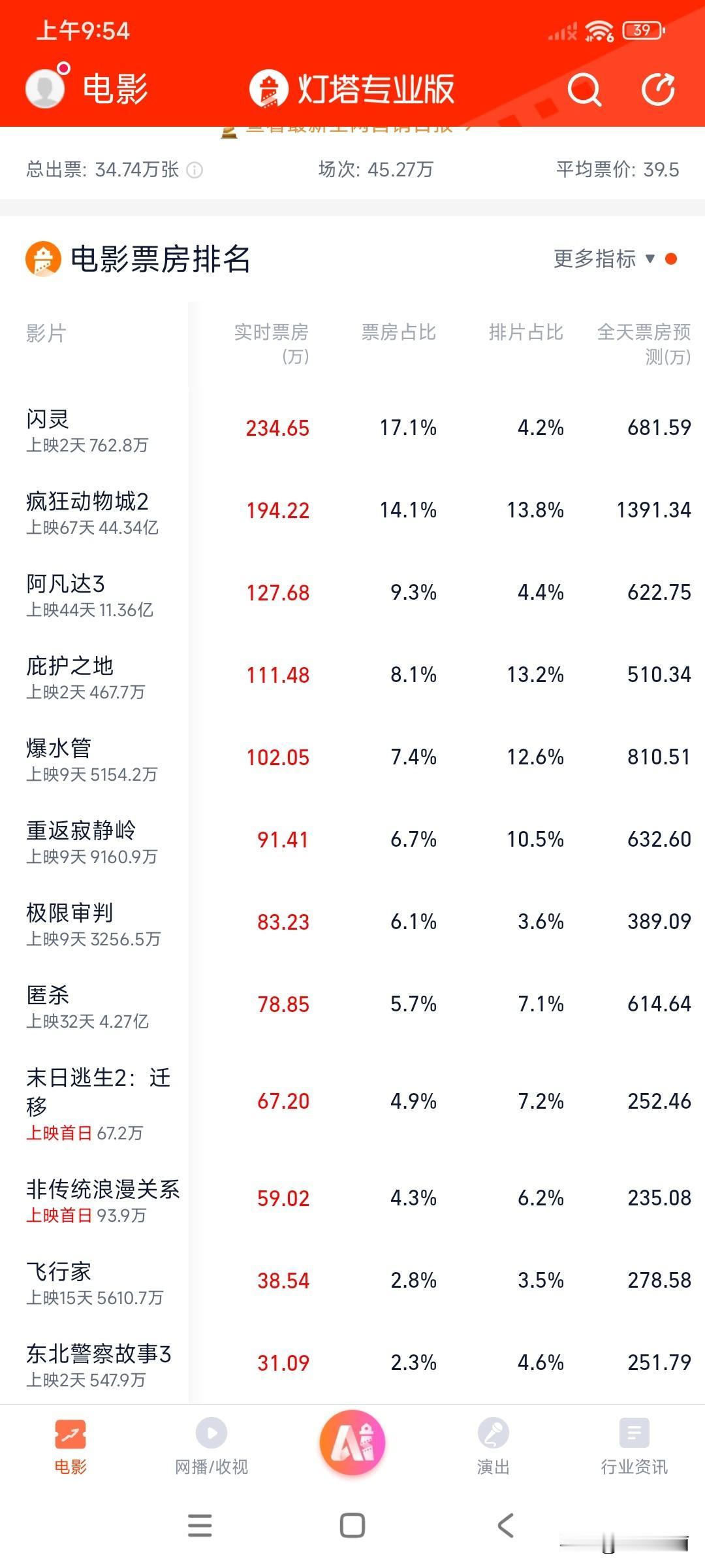 这部电影上映67天票房依然排第一🔝