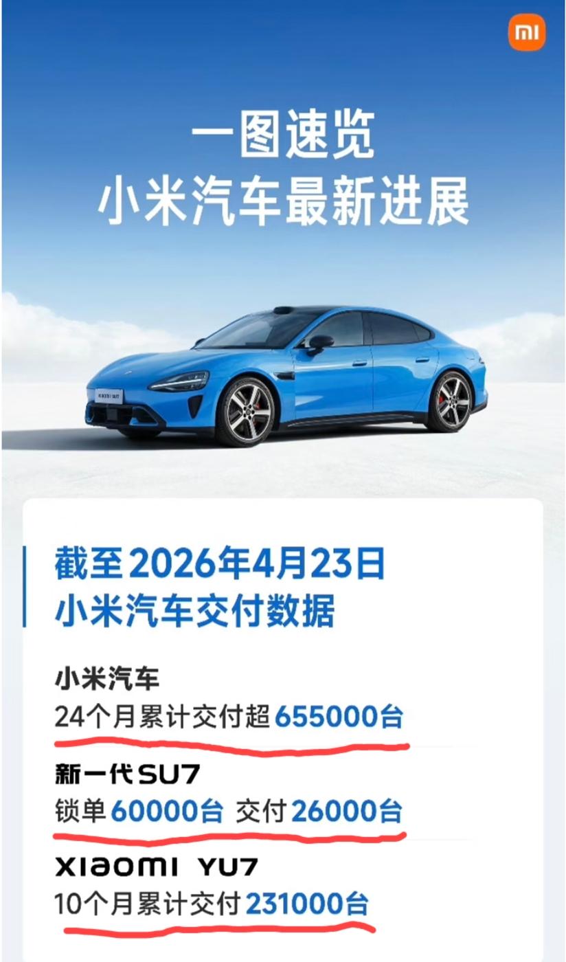 小米汽车发布上市两年后的成绩单。这里披露了三个数据:总交付量超655000台；小