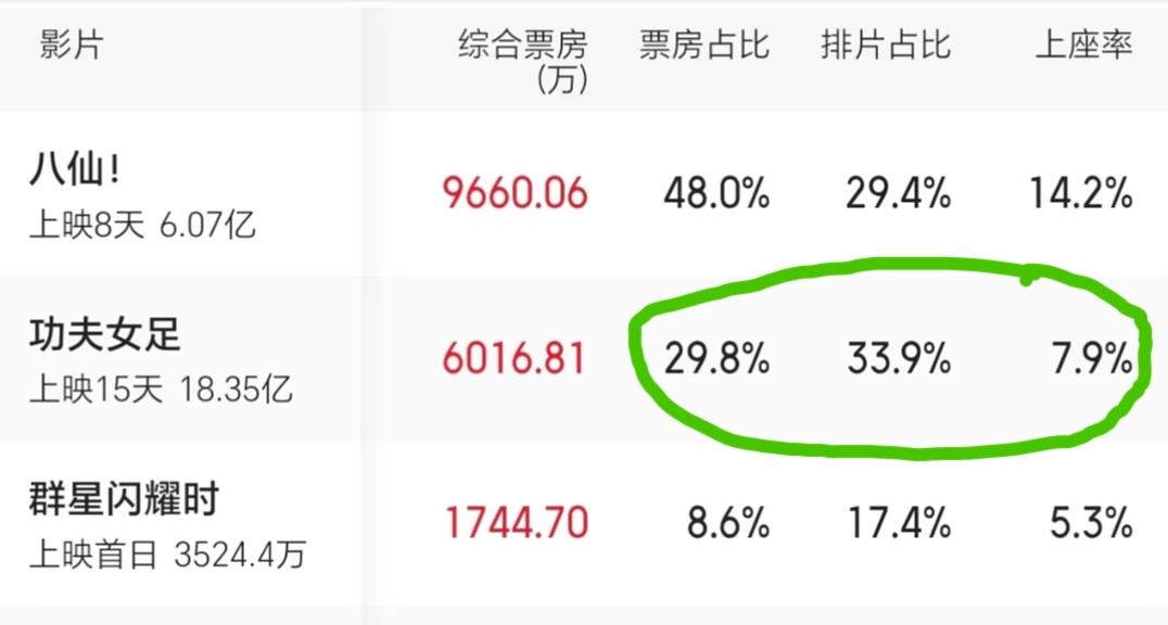 《功夫女足》票房已经连续倒挂两天了，昨天倒挂2个点，今天已经倒挂4个点了，这到底