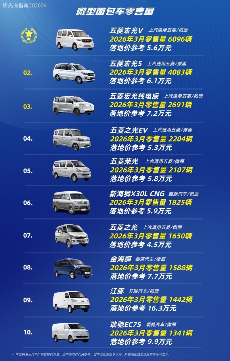 “面包车”月冠军微面销量TOP10第十名：瑞驰EC75第九名：江豚第八名