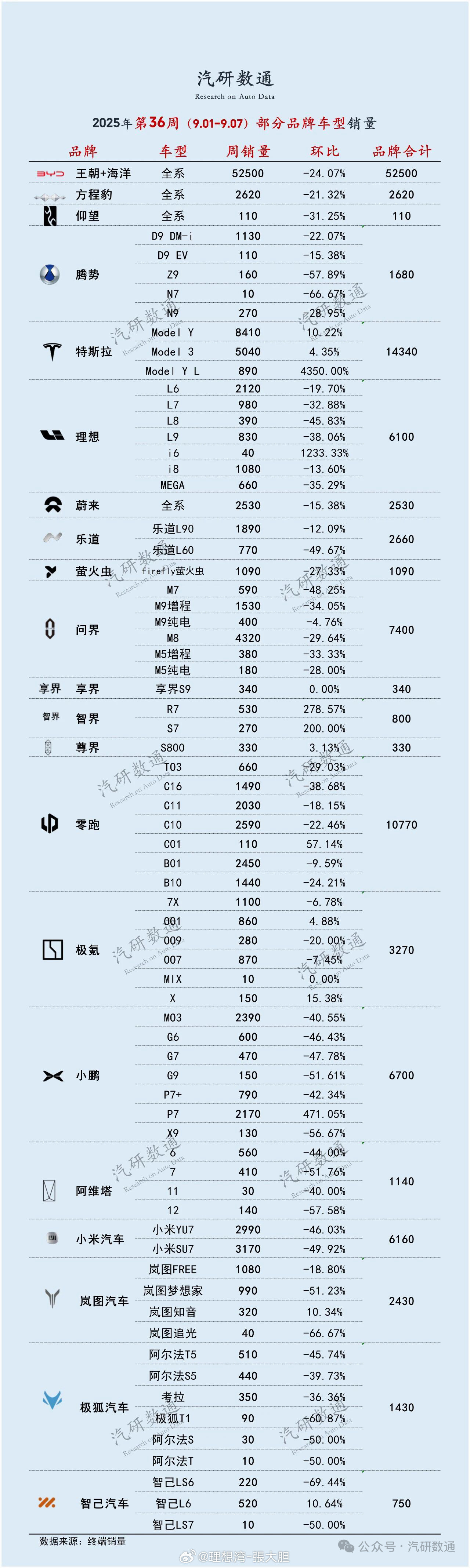 汽研数通每周的这份周销量比较好，能详细的看到各个品牌车型的销量情况统计！​​​