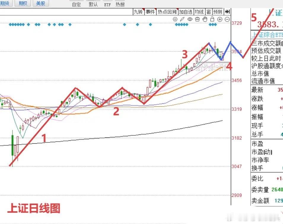 早评：A股马上就要开盘了，对于今天的行情，莎莎再给大家重点分享几个观点。第一，