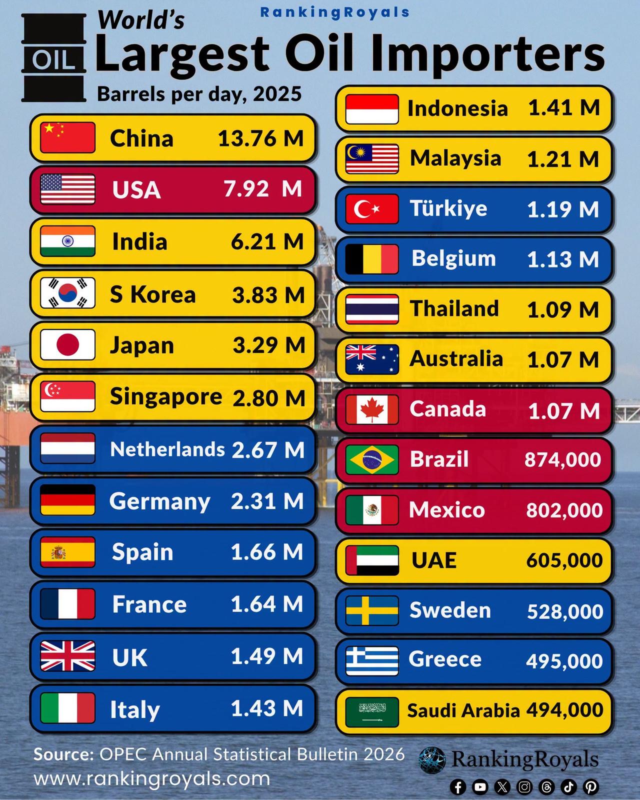 2025年进口石油最多的国家，中国当然是第一，美国第二估计是因为进口后再出口了；