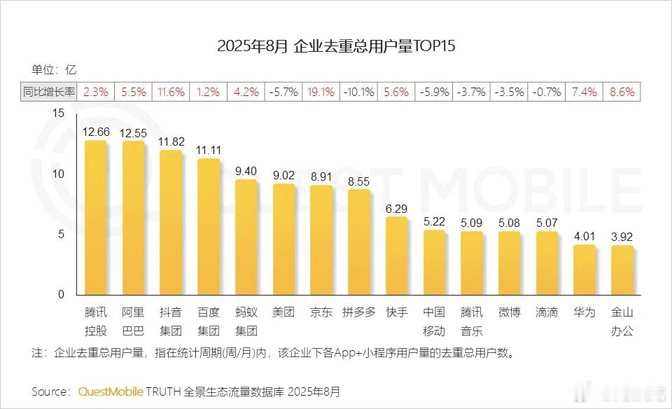 腾讯控股、阿里巴巴、抖音集团、百度集团位于第一阵营，月度活跃用户量分别为12.6