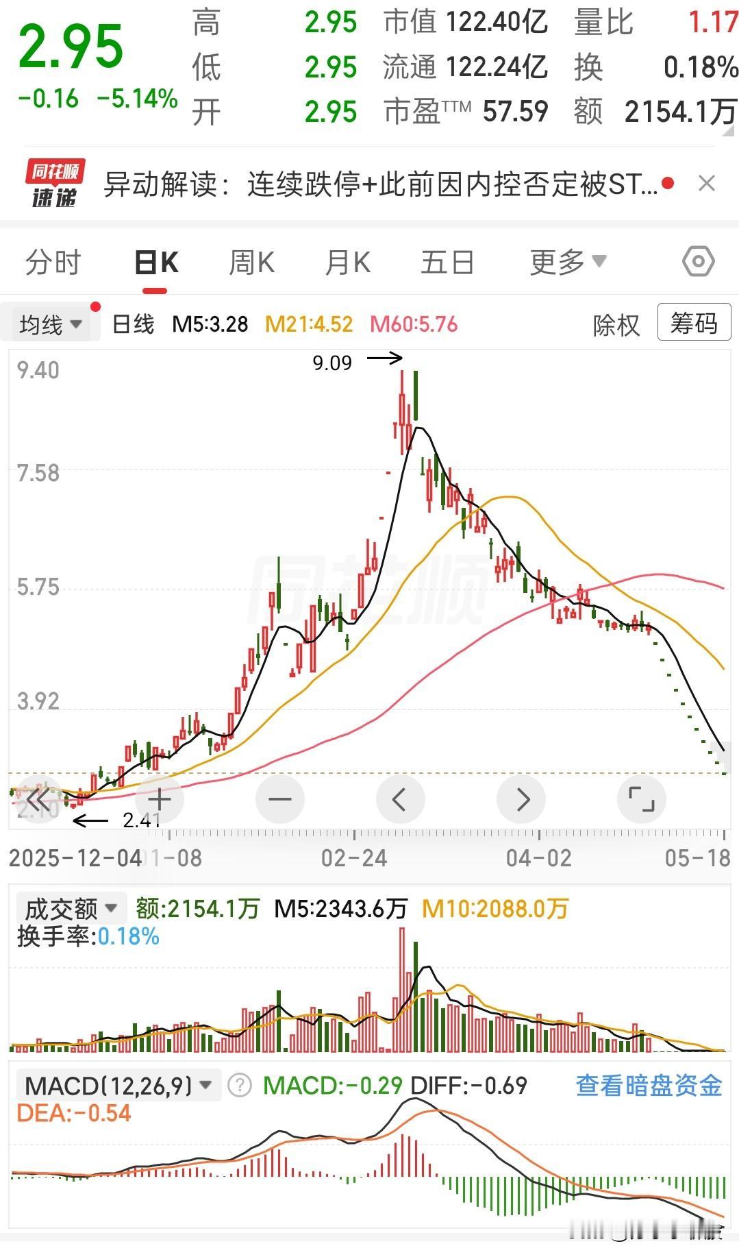 说真的，这走势看着真让人揪心哎，这票跌得，看得人心里直发堵。你看这K