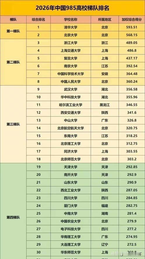 2026年985高校梯队排名榜单出炉，清华大学、北京大学稳居第一梯队，综合得分遥