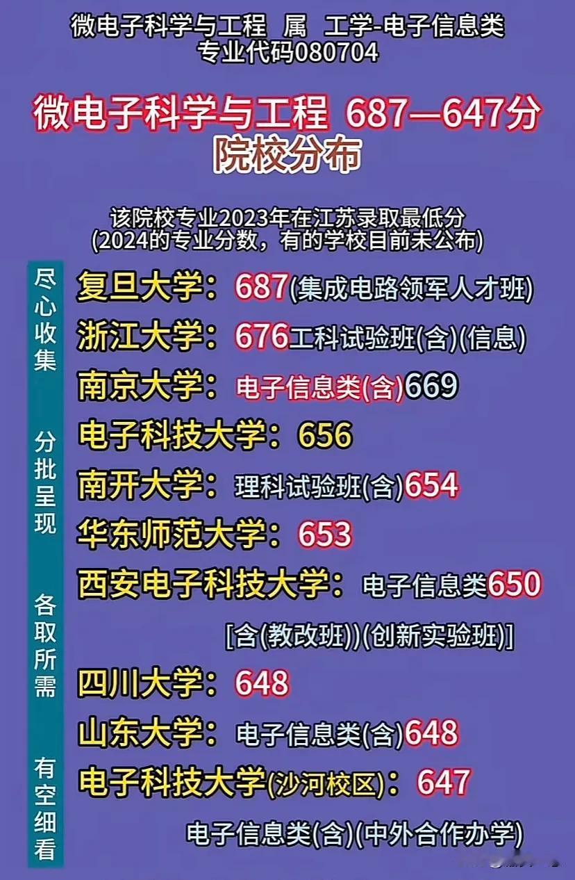 微电子科学与工程687—647分院校分布。华五之下首选东南大学。