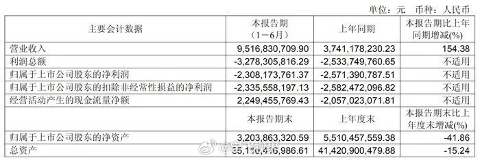 销量暴涨140%，半年却亏23亿：北汽蓝谷的钱去哪儿了？新能源大牛说北汽蓝谷最