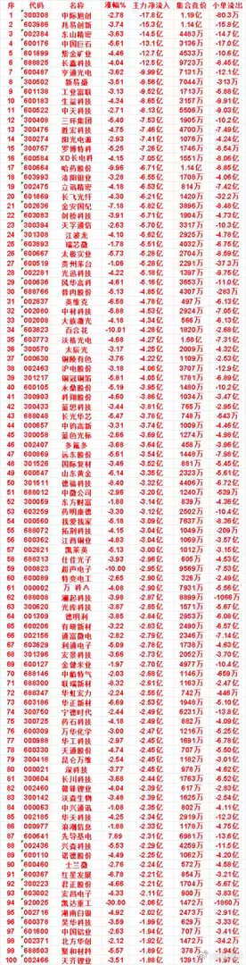 9月24日收盘，主力，已经卖出的名单：多氟多：净流出3.64亿，小单流出3.
