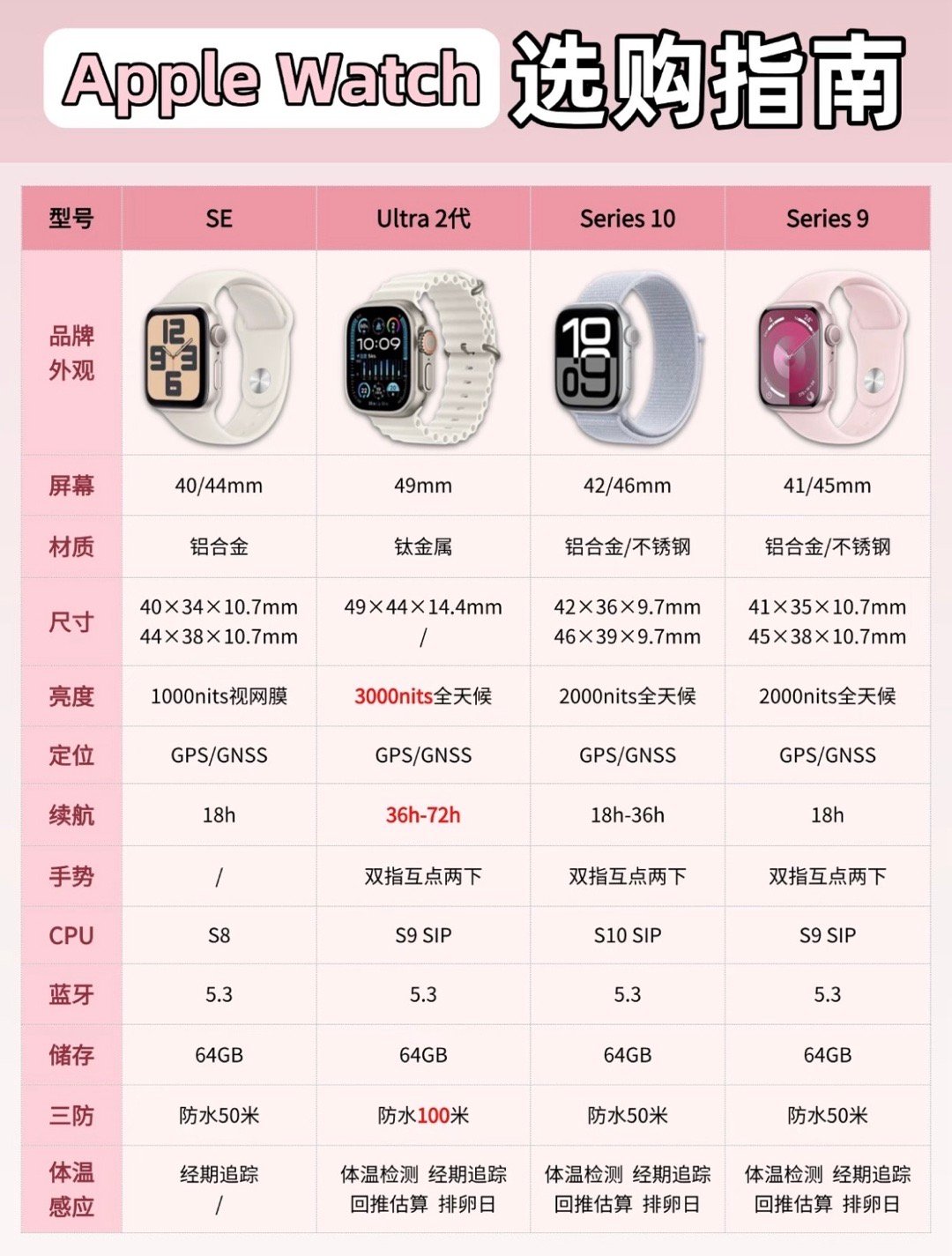AppleWatch选购指南​​​