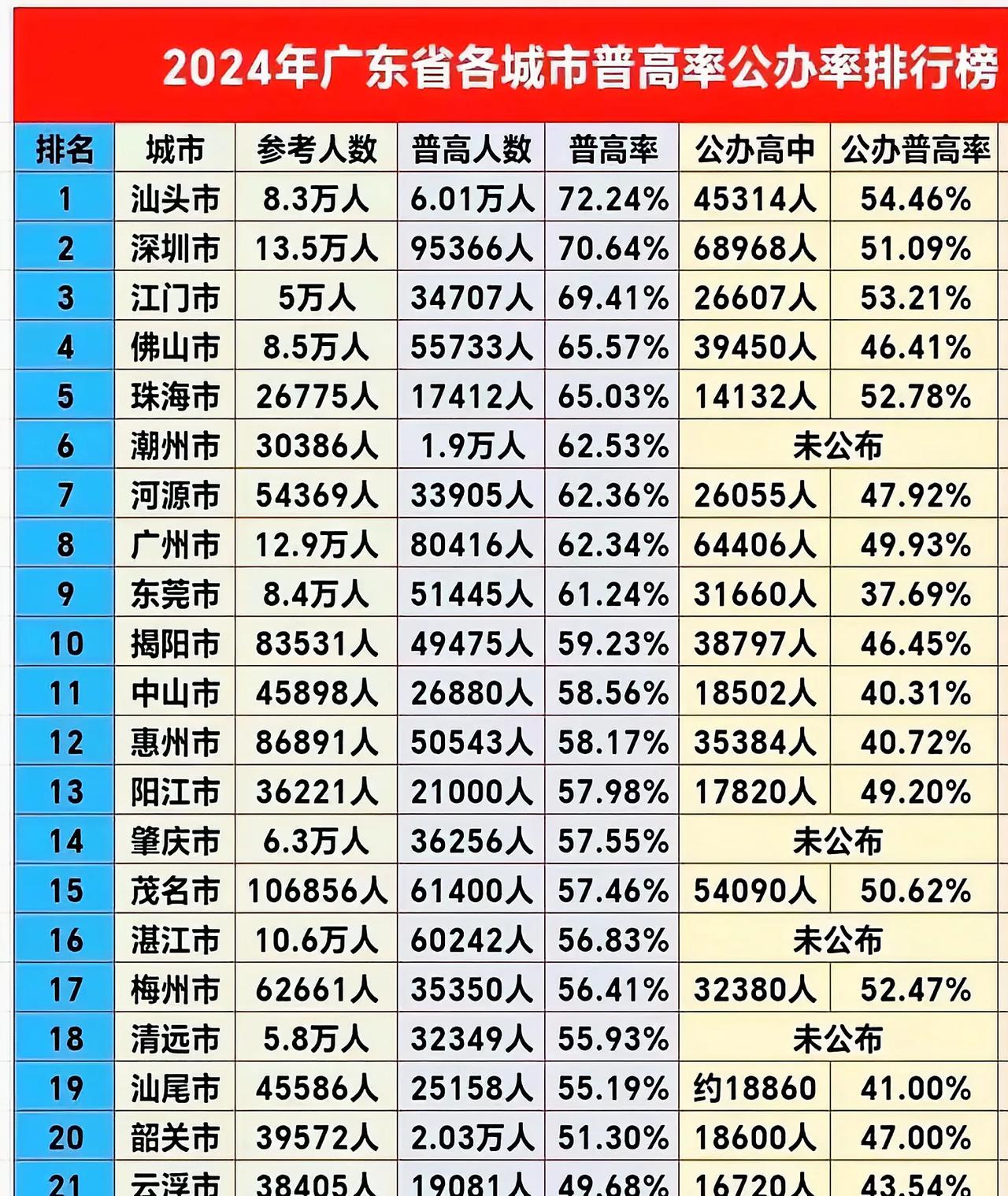 广东的普高率其实不低的，2024年已经有9个城市普高率超过百分之60，除了云浮外