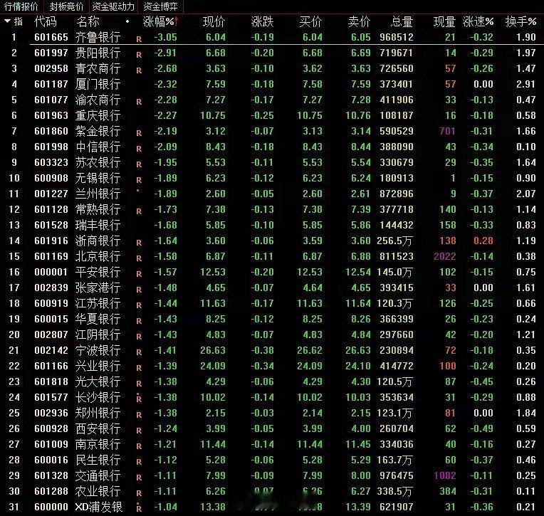 银行股全军覆没！​42只银行股今天全线下跌，齐鲁银行、贵阳银行、青农商行、厦门银