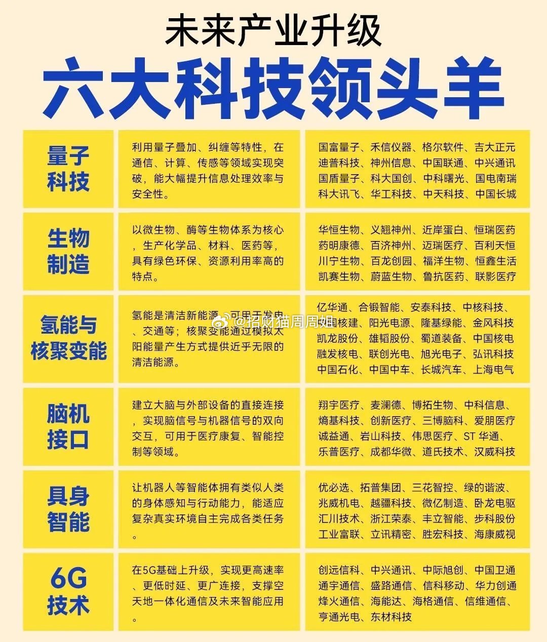 未来产业升级里，有六大科技领域值得关注。量子科技，它是信息安全的未来保障，像国盾